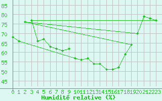 Courbe de l'humidit relative pour Ajaccio - Campo dell'Oro (2A)