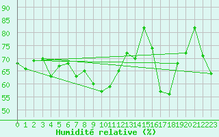 Courbe de l'humidit relative pour Nyon-Changins (Sw)