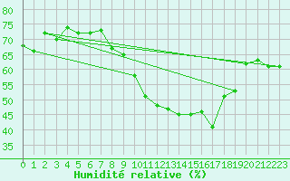 Courbe de l'humidit relative pour Vialas (Nojaret Haut) (48)