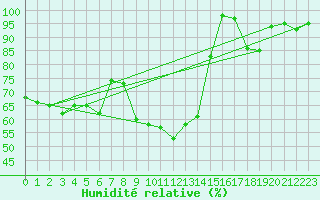 Courbe de l'humidit relative pour Brasov