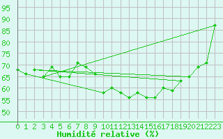 Courbe de l'humidit relative pour Landivisiau (29)