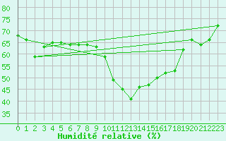 Courbe de l'humidit relative pour Porquerolles (83)