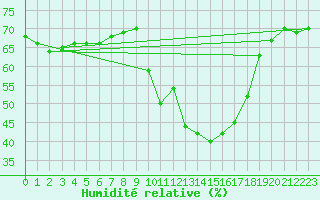 Courbe de l'humidit relative pour Eygliers (05)