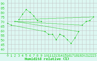 Courbe de l'humidit relative pour Millau - Soulobres (12)