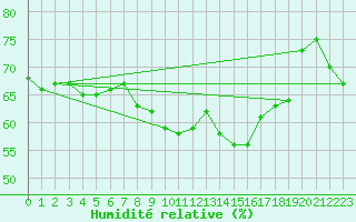 Courbe de l'humidit relative pour Multia Karhila