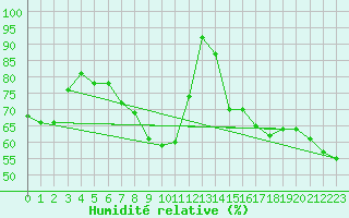Courbe de l'humidit relative pour Tromso