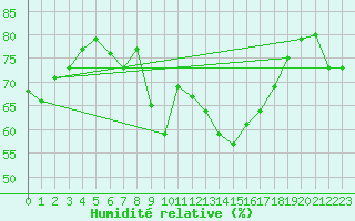 Courbe de l'humidit relative pour Chaumont (Sw)