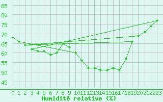 Courbe de l'humidit relative pour Roujan (34)