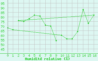 Courbe de l'humidit relative pour Rnenberg