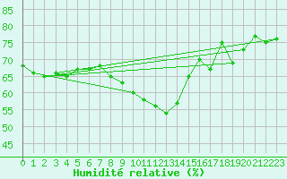 Courbe de l'humidit relative pour Uppsala