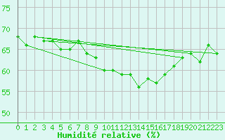 Courbe de l'humidit relative pour Lyon - Saint-Exupry (69)