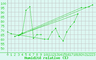 Courbe de l'humidit relative pour Mont-Aigoual (30)