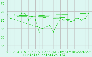 Courbe de l'humidit relative pour Sulina