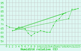 Courbe de l'humidit relative pour Toulon (83)