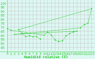 Courbe de l'humidit relative pour Thorrenc (07)