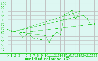 Courbe de l'humidit relative pour Arosa