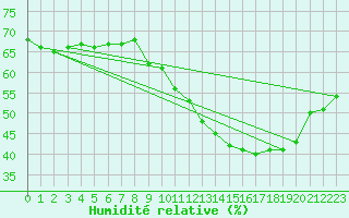 Courbe de l'humidit relative pour Malbosc (07)