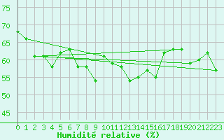 Courbe de l'humidit relative pour Cap Pertusato (2A)