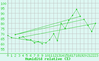 Courbe de l'humidit relative pour Machichaco Faro