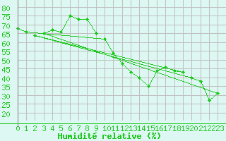 Courbe de l'humidit relative pour Obergurgl