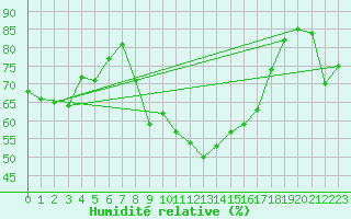 Courbe de l'humidit relative pour Selbu