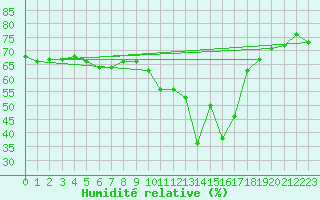 Courbe de l'humidit relative pour Clermont-Ferrand (63)