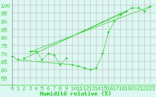 Courbe de l'humidit relative pour Hoydalsmo Ii