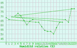 Courbe de l'humidit relative pour Roesnaes