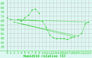 Courbe de l'humidit relative pour Saint-Mdard-d'Aunis (17)