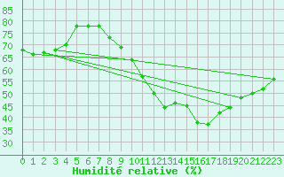 Courbe de l'humidit relative pour Srzin-de-la-Tour (38)