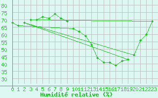 Courbe de l'humidit relative pour Montlimar (26)
