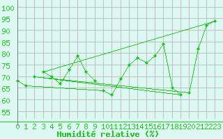 Courbe de l'humidit relative pour Bonnecombe - Les Salces (48)