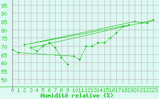 Courbe de l'humidit relative pour Santa Maria, Val Mestair
