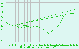 Courbe de l'humidit relative pour Nice (06)