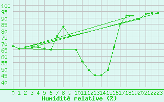 Courbe de l'humidit relative pour Vaduz