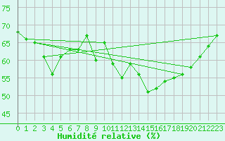 Courbe de l'humidit relative pour Somosierra