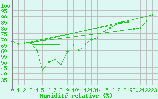 Courbe de l'humidit relative pour Chaumont (Sw)