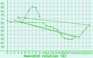 Courbe de l'humidit relative pour Toulouse-Francazal (31)