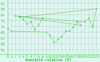 Courbe de l'humidit relative pour Polovraci Monastery