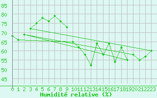 Courbe de l'humidit relative pour Paris - Montsouris (75)