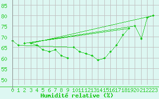 Courbe de l'humidit relative pour Karesuando
