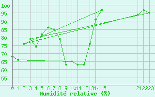 Courbe de l'humidit relative pour Lans-en-Vercors - Les Allires (38)