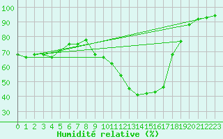 Courbe de l'humidit relative pour Thorrenc (07)