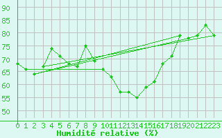 Courbe de l'humidit relative pour Challes-les-Eaux (73)