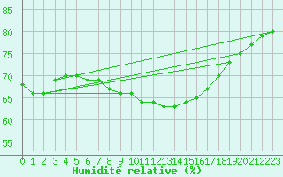 Courbe de l'humidit relative pour Nmes - Garons (30)