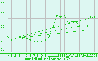Courbe de l'humidit relative pour Les Herbiers (85)