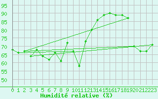 Courbe de l'humidit relative pour Lungo