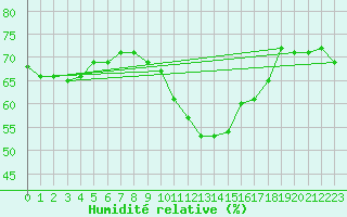 Courbe de l'humidit relative pour Cap Bar (66)