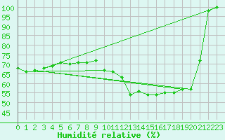 Courbe de l'humidit relative pour Trappes (78)