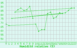 Courbe de l'humidit relative pour Lons-le-Saunier (39)